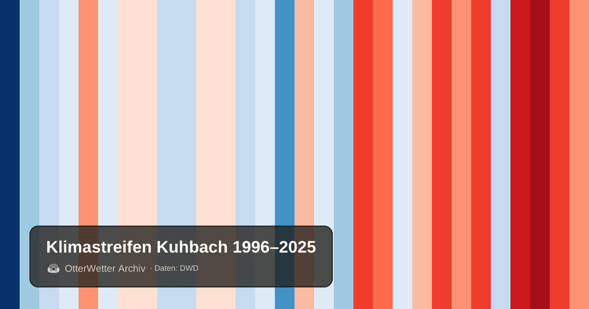 Klimastreifen Kuhbach: Jahresmitteltemperaturen von blau (kühler) bis rot (wärmer)