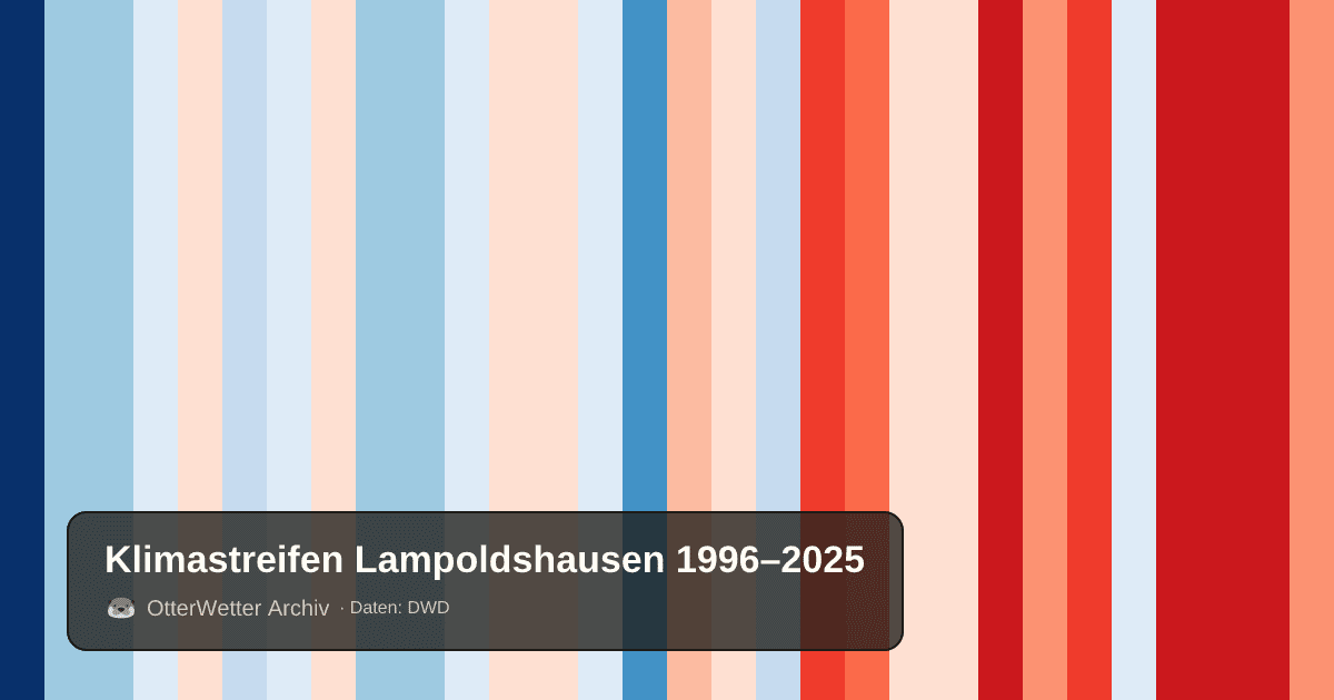 Klimastreifen Lampoldshausen: Jahresmitteltemperaturen von blau (kühler) bis rot (wärmer)