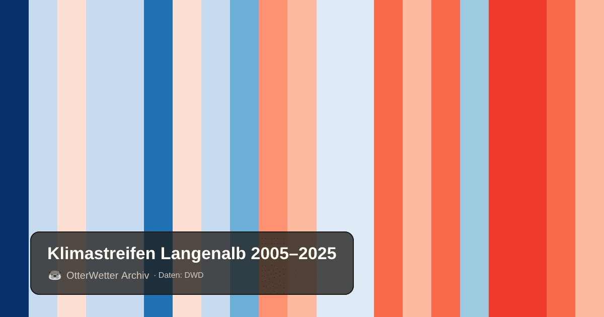 Klimastreifen Langenalb: Jahresmitteltemperaturen von blau (kühler) bis rot (wärmer)