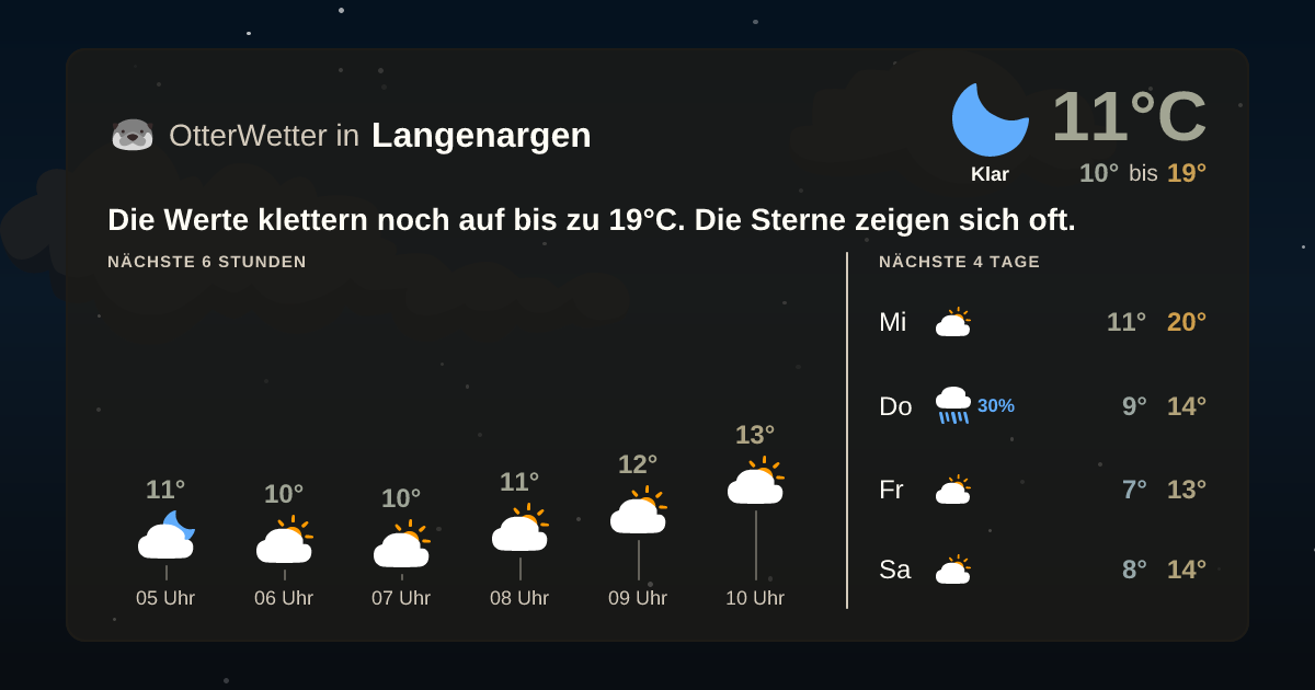 Widget-Vorschau für Langenargen Wetter-Widget-Vorschau mit Vorhersagedaten für Langenargen