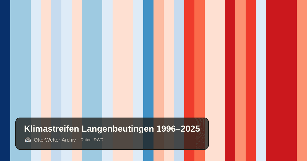 Klimastreifen Langenbeutingen: Jahresmitteltemperaturen von blau (kühler) bis rot (wärmer)