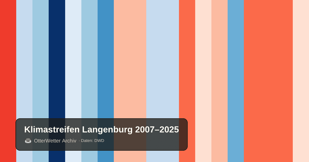 Klimastreifen Langenburg: Jahresmitteltemperaturen von blau (kühler) bis rot (wärmer)
