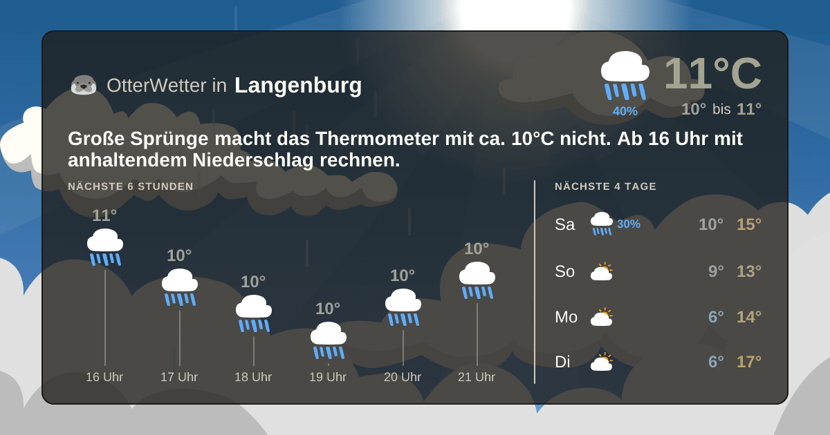 Widget-Vorschau für Langenburg Wetter-Widget-Vorschau mit Vorhersagedaten für Langenburg
