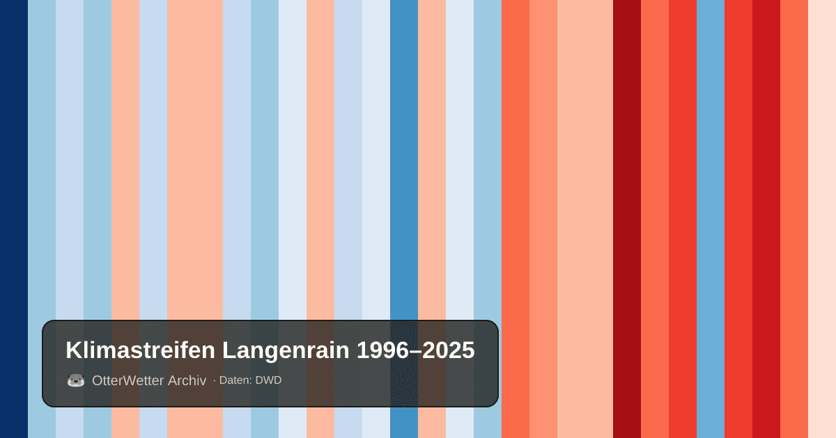 Klimastreifen Langenrain: Jahresmitteltemperaturen von blau (kühler) bis rot (wärmer)
