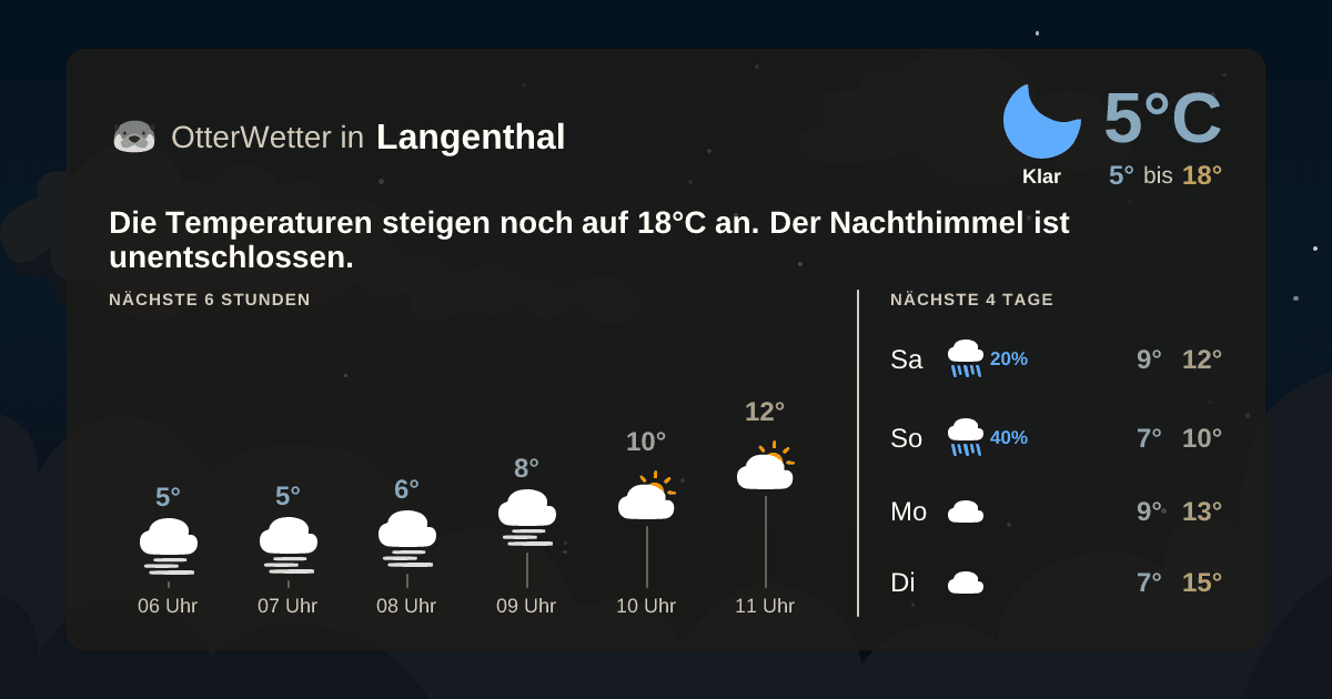Widget-Vorschau für Langenthal Wetter-Widget-Vorschau mit Vorhersagedaten für Langenthal