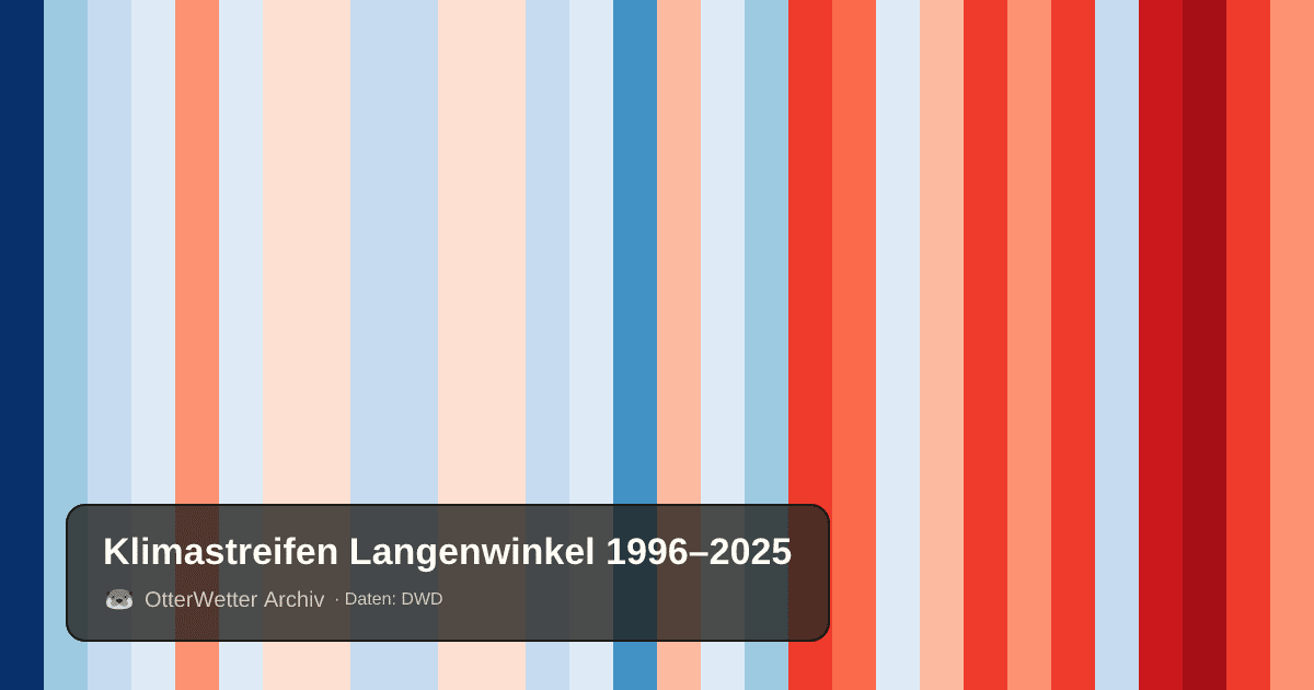 Klimastreifen Langenwinkel: Jahresmitteltemperaturen von blau (kühler) bis rot (wärmer)