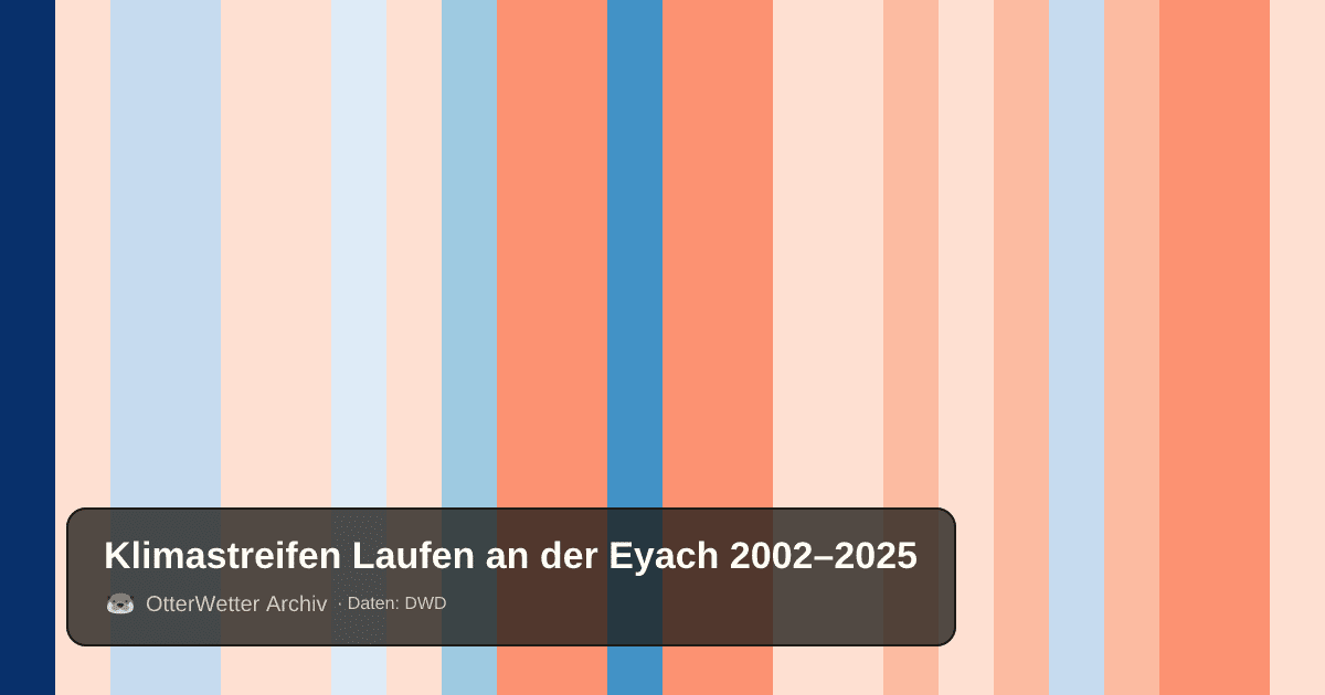 Klimastreifen Laufen an der Eyach: Jahresmitteltemperaturen von blau (kühler) bis rot (wärmer)
