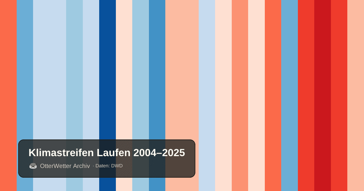 Klimastreifen Laufen: Jahresmitteltemperaturen von blau (kühler) bis rot (wärmer)