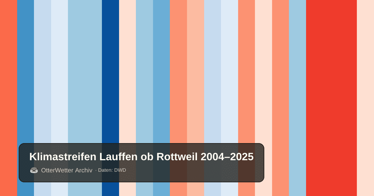 Klimastreifen Lauffen ob Rottweil: Jahresmitteltemperaturen von blau (kühler) bis rot (wärmer)