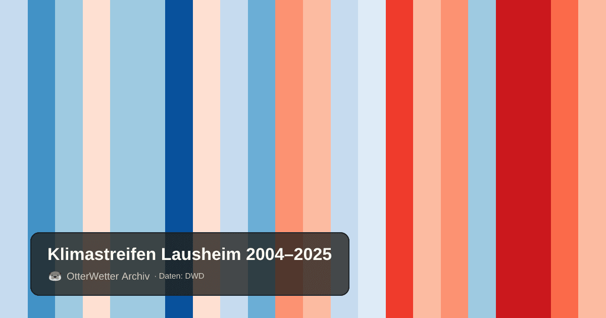 Klimastreifen Lausheim: Jahresmitteltemperaturen von blau (kühler) bis rot (wärmer)