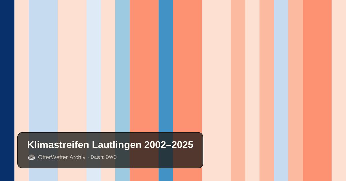 Klimastreifen Lautlingen: Jahresmitteltemperaturen von blau (kühler) bis rot (wärmer)