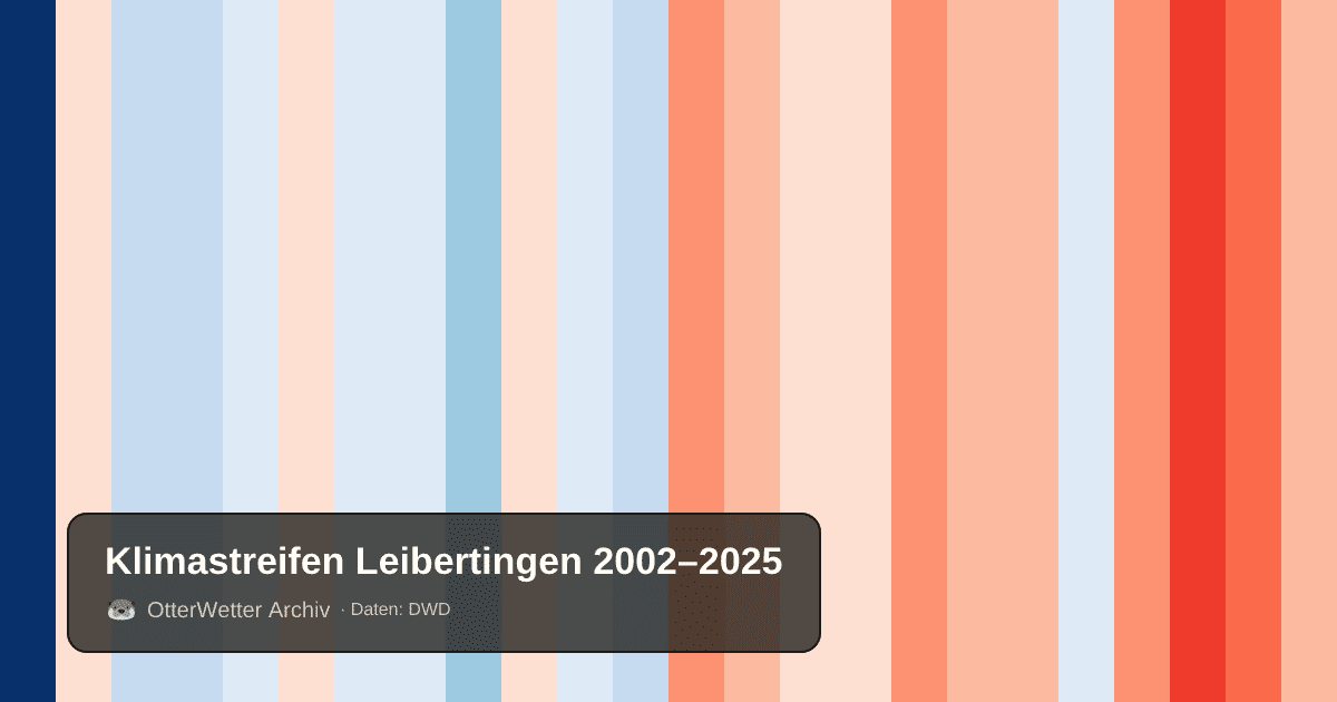 Klimastreifen Leibertingen: Jahresmitteltemperaturen von blau (kühler) bis rot (wärmer)