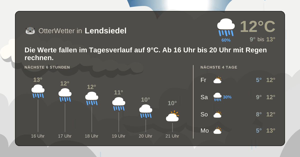 Wetter-Widget-Vorschau mit Vorhersagedaten für Lendsiedel