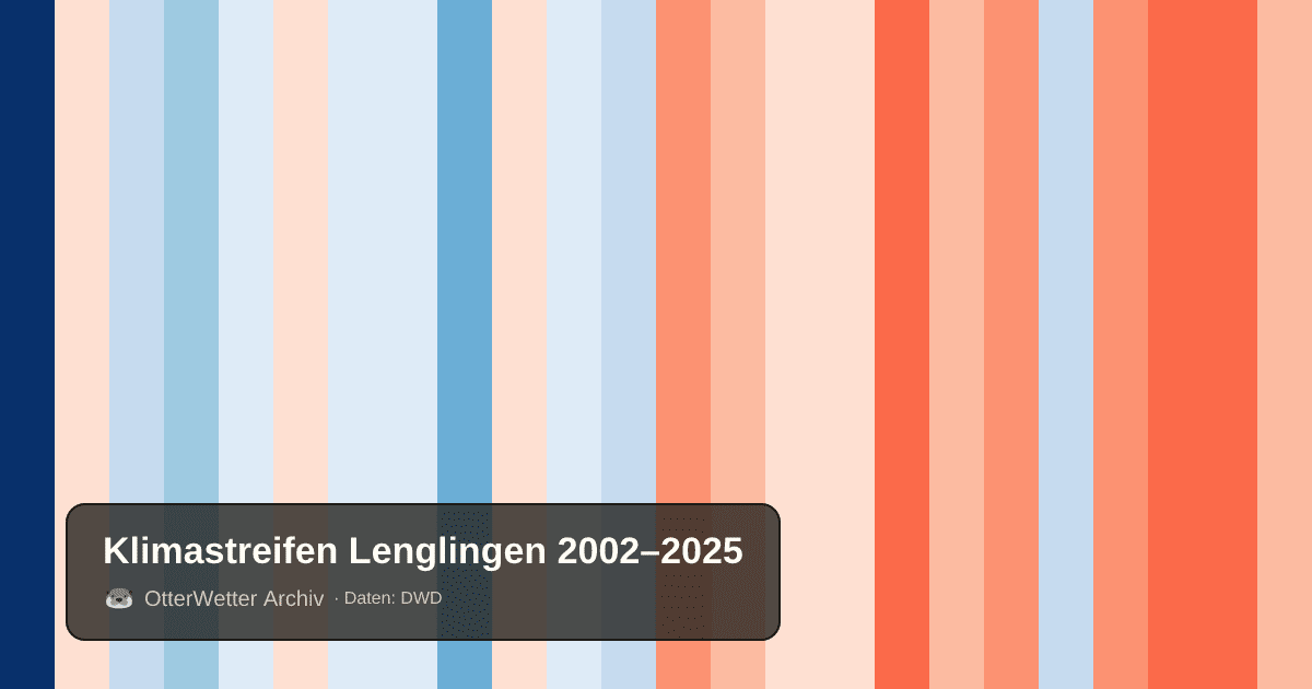 Klimastreifen Lenglingen: Jahresmitteltemperaturen von blau (kühler) bis rot (wärmer)