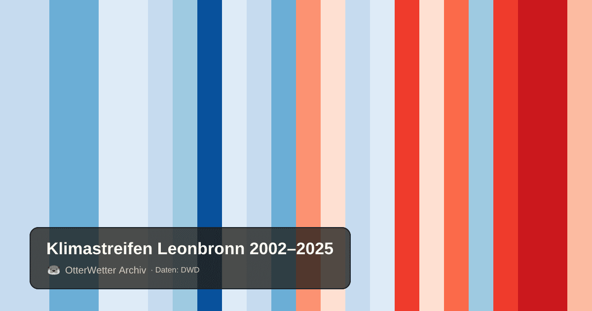 Klimastreifen Leonbronn: Jahresmitteltemperaturen von blau (kühler) bis rot (wärmer)