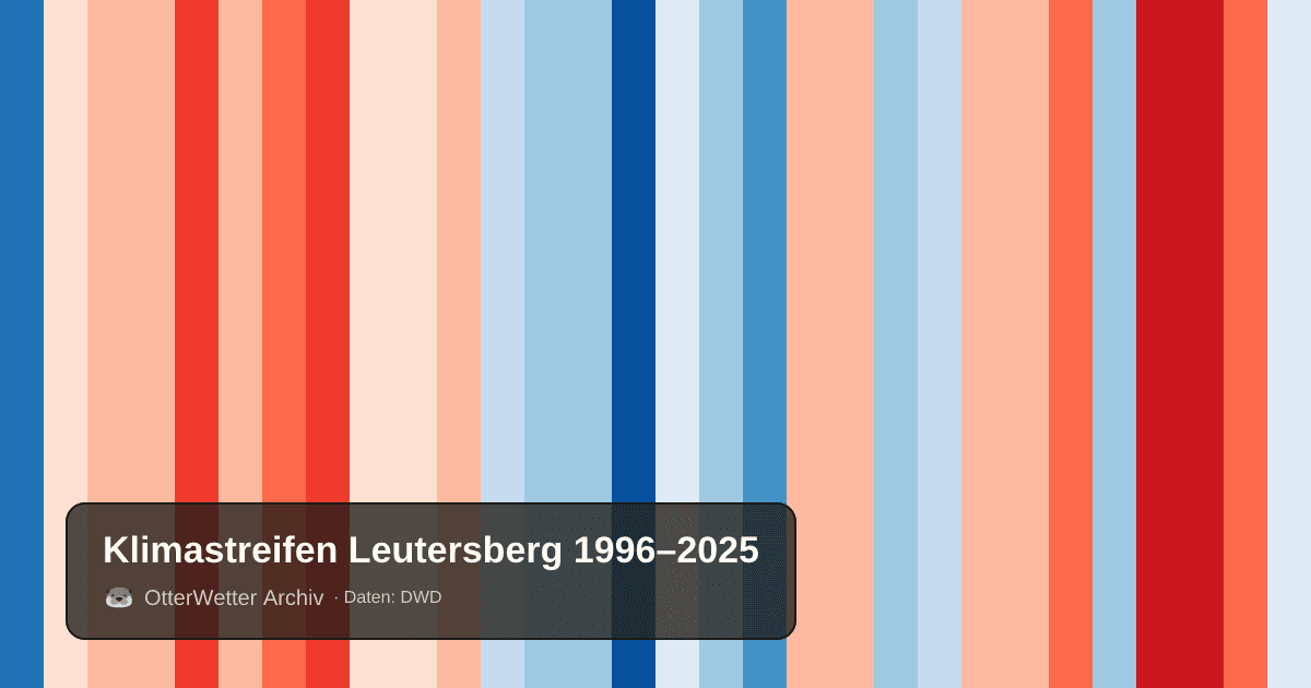 Klimastreifen Leutersberg: Jahresmitteltemperaturen von blau (kühler) bis rot (wärmer)