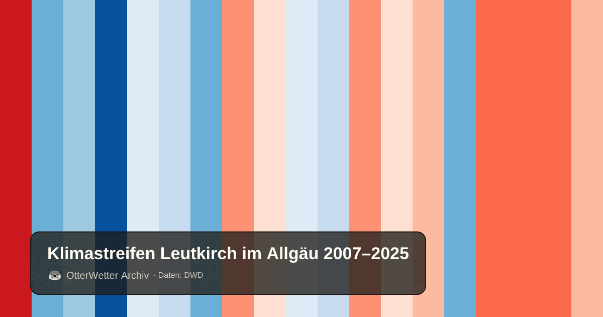 Klimastreifen Leutkirch im Allgäu: Jahresmitteltemperaturen von blau (kühler) bis rot (wärmer)