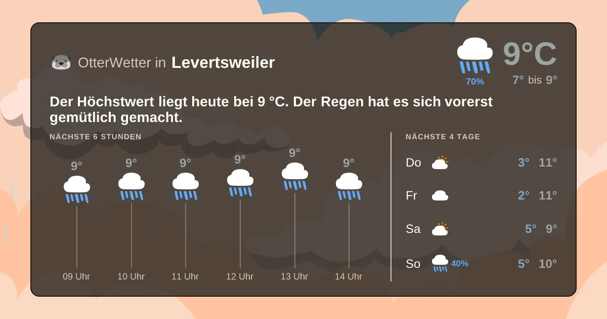 Widget-Vorschau für Levertsweiler Wetter-Widget-Vorschau mit Vorhersagedaten für Levertsweiler