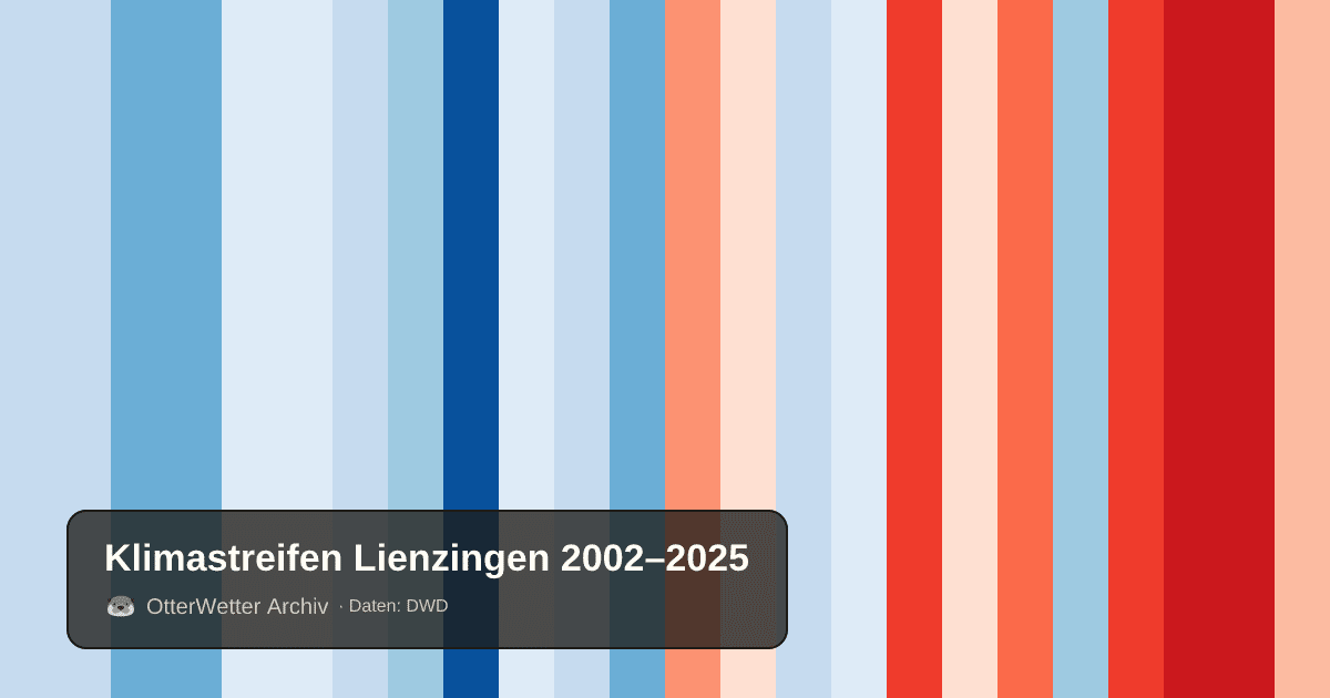 Klimastreifen Lienzingen: Jahresmitteltemperaturen von blau (kühler) bis rot (wärmer)