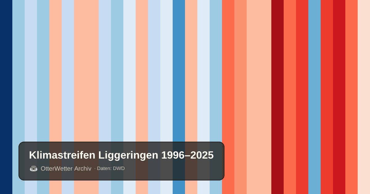 Klimastreifen Liggeringen: Jahresmitteltemperaturen von blau (kühler) bis rot (wärmer)