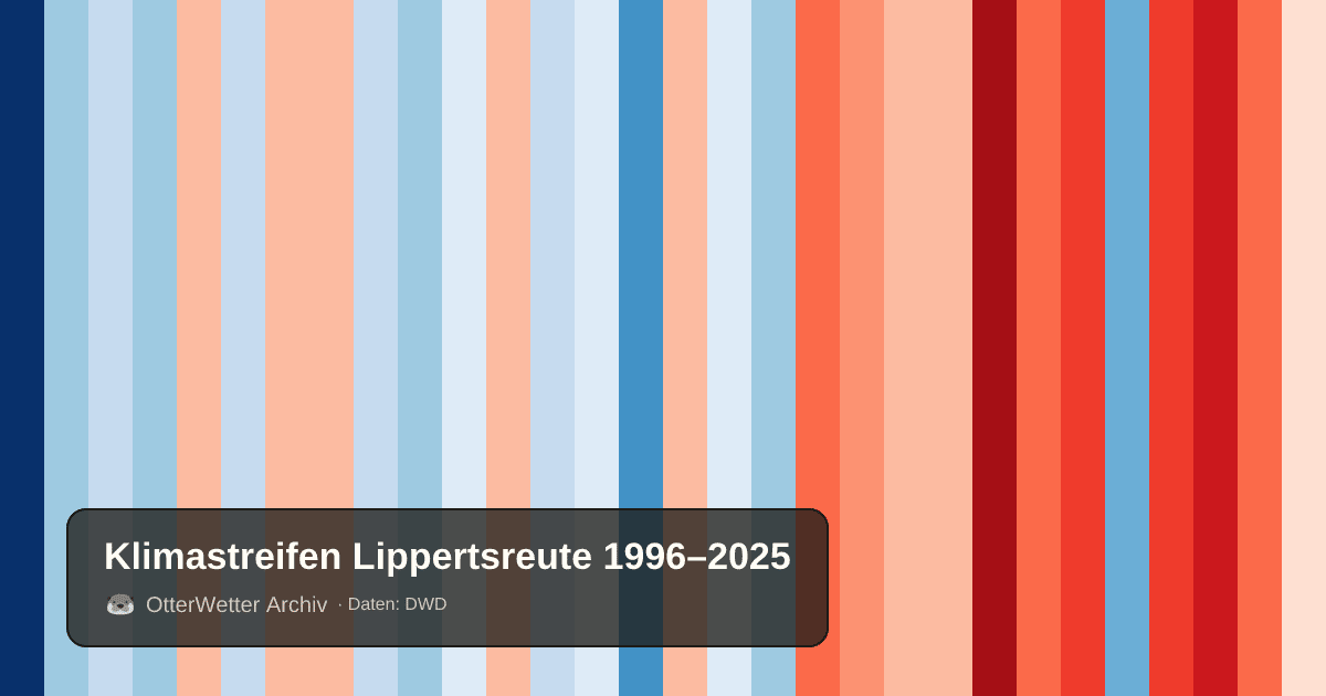 Klimastreifen Lippertsreute: Jahresmitteltemperaturen von blau (kühler) bis rot (wärmer)