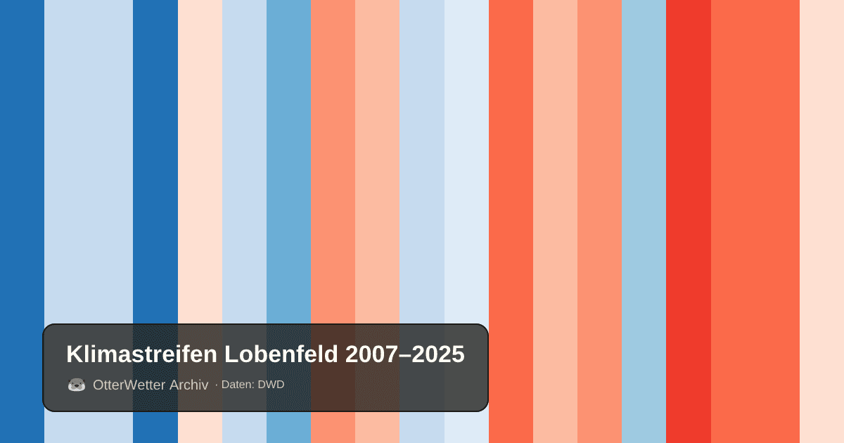 Klimastreifen Lobenfeld: Jahresmitteltemperaturen von blau (kühler) bis rot (wärmer)