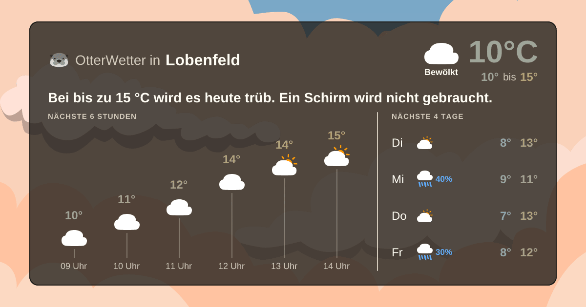 Wetter-Widget-Vorschau mit Vorhersagedaten für Lobenfeld