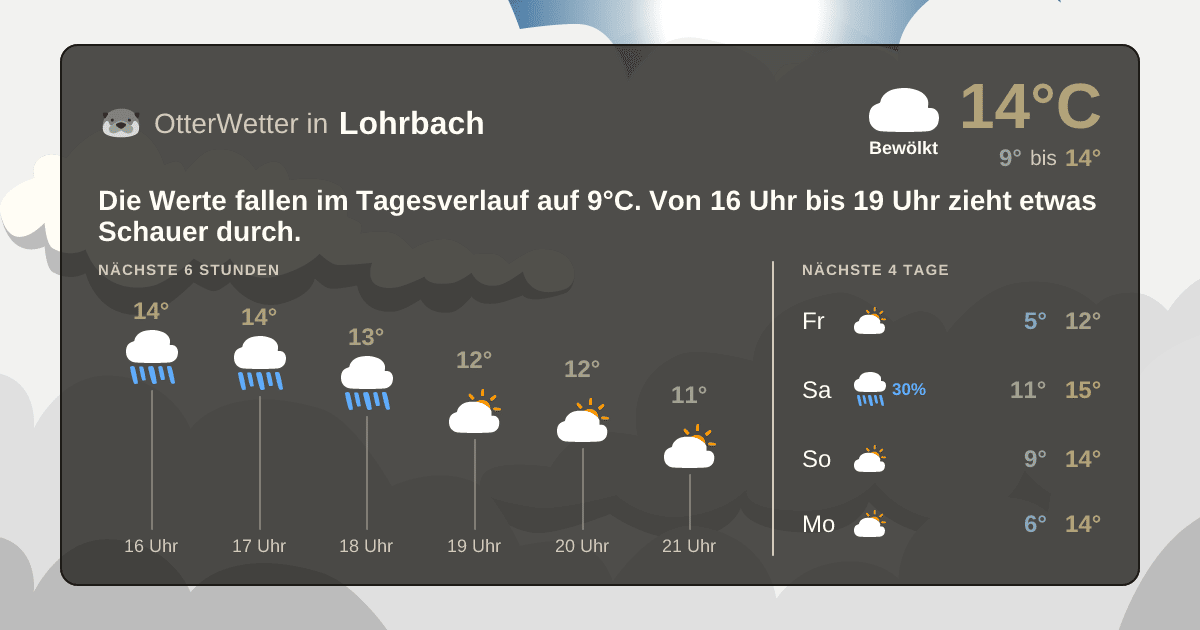 OtterWetter-Widget Lohrbach