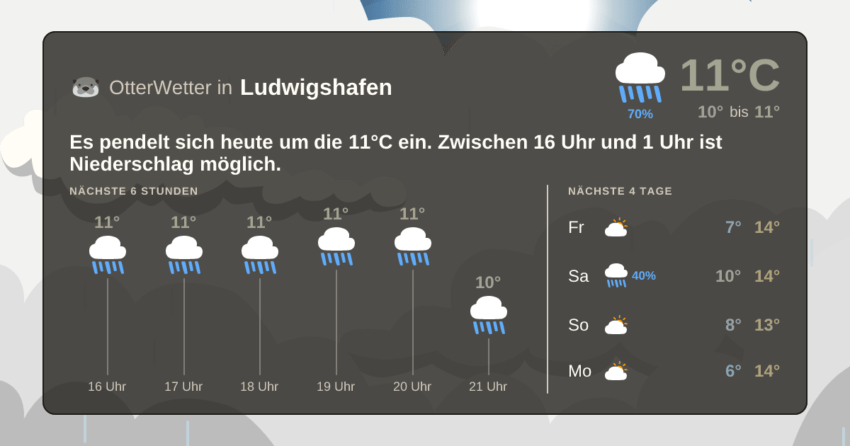 Wetter-Widget-Vorschau mit Vorhersagedaten für Ludwigshafen