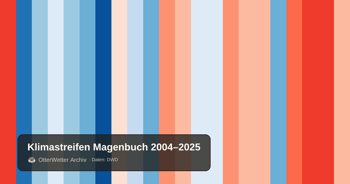 Klimastreifen Magenbuch: Jahresmitteltemperaturen von blau (kühler) bis rot (wärmer)
