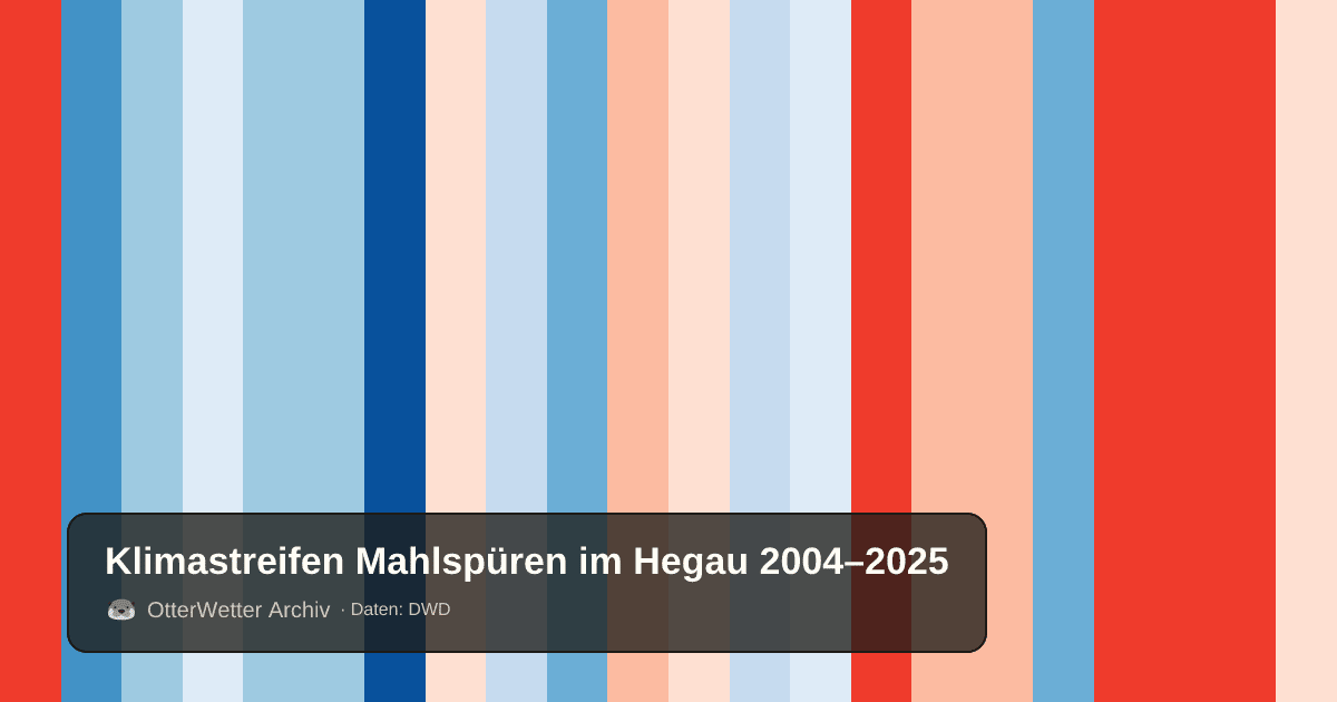 Klimastreifen Mahlspüren im Hegau: Jahresmitteltemperaturen von blau (kühler) bis rot (wärmer)