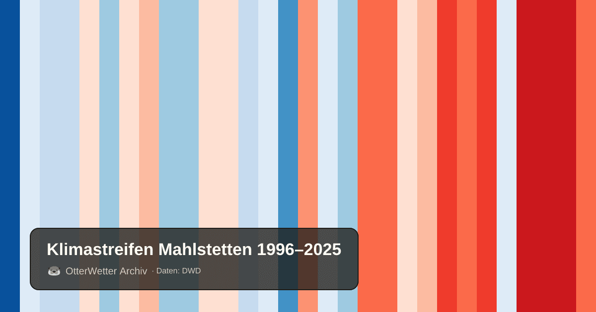 Klimastreifen Mahlstetten: Jahresmitteltemperaturen von blau (kühler) bis rot (wärmer)