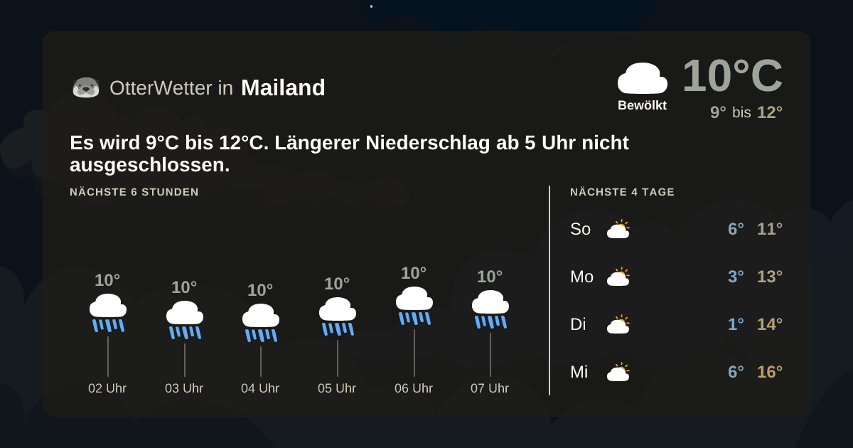 OtterWetter-Widget Mailand