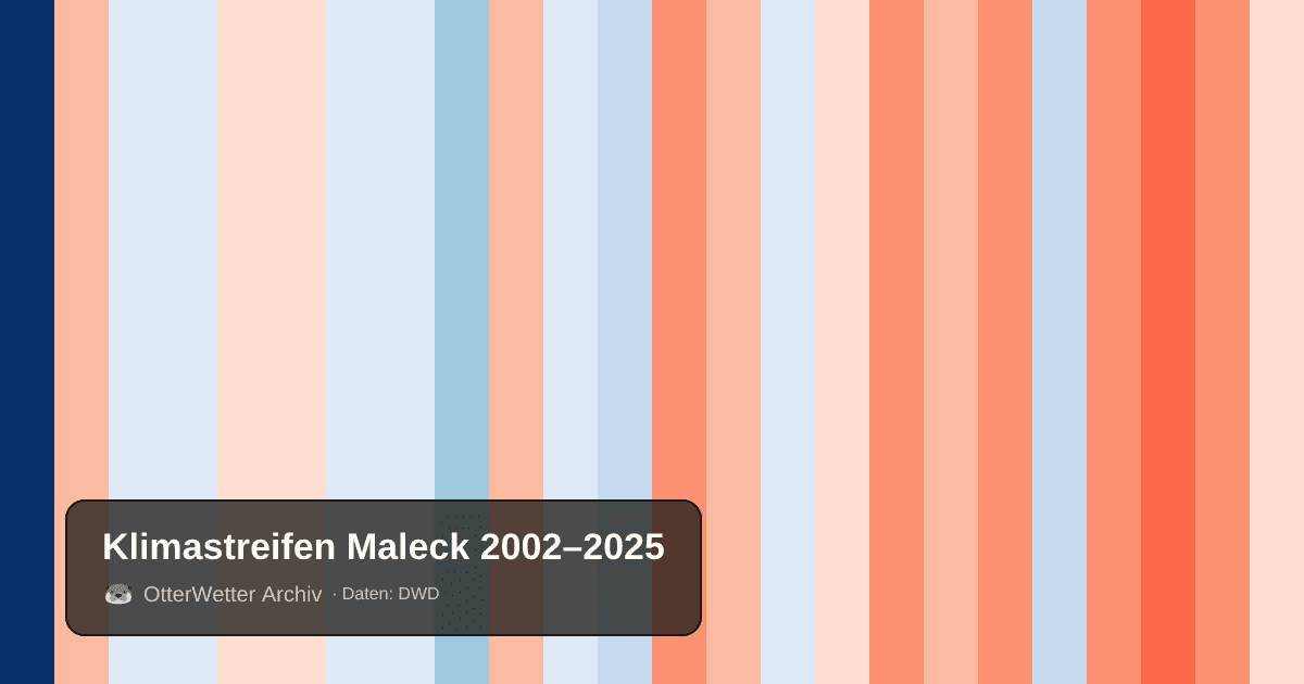 Klimastreifen Maleck: Jahresmitteltemperaturen von blau (kühler) bis rot (wärmer)