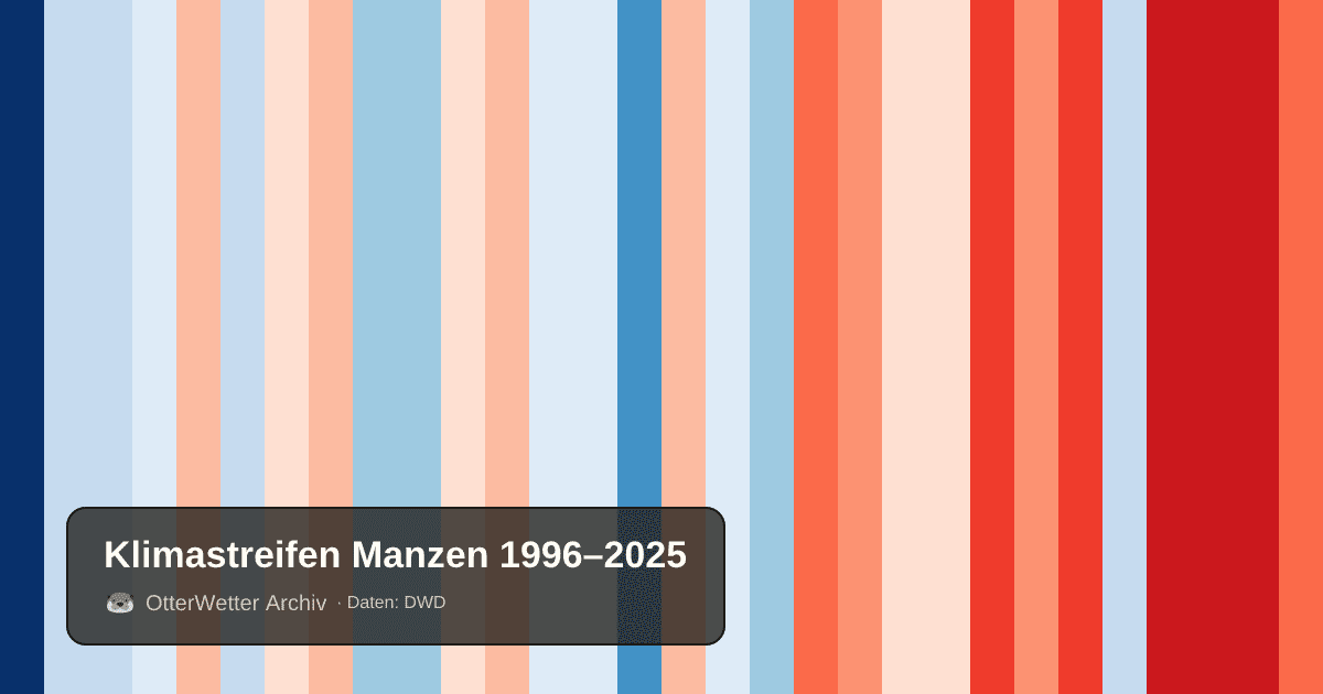 Klimastreifen Manzen: Jahresmitteltemperaturen von blau (kühler) bis rot (wärmer)