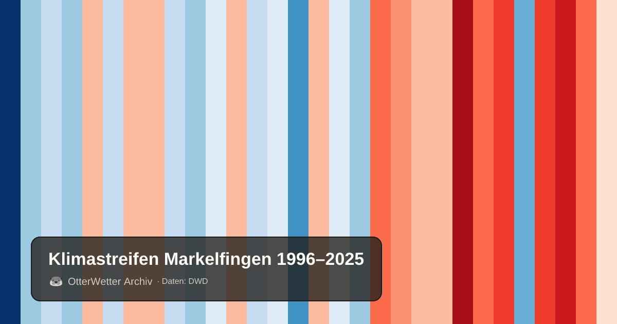 Klimastreifen Markelfingen: Jahresmitteltemperaturen von blau (kühler) bis rot (wärmer)