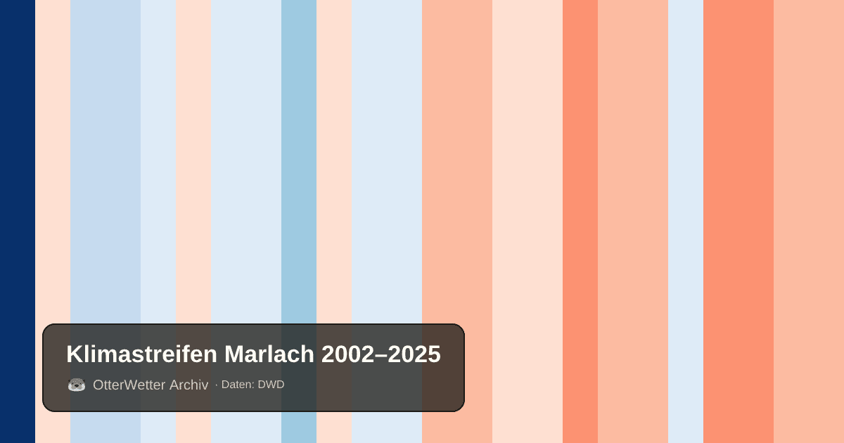 Klimastreifen Marlach: Jahresmitteltemperaturen von blau (kühler) bis rot (wärmer)