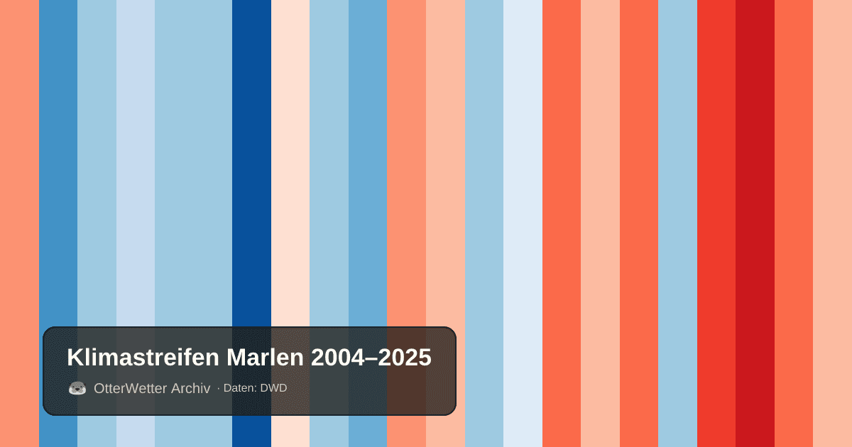 Klimastreifen Marlen: Jahresmitteltemperaturen von blau (kühler) bis rot (wärmer)