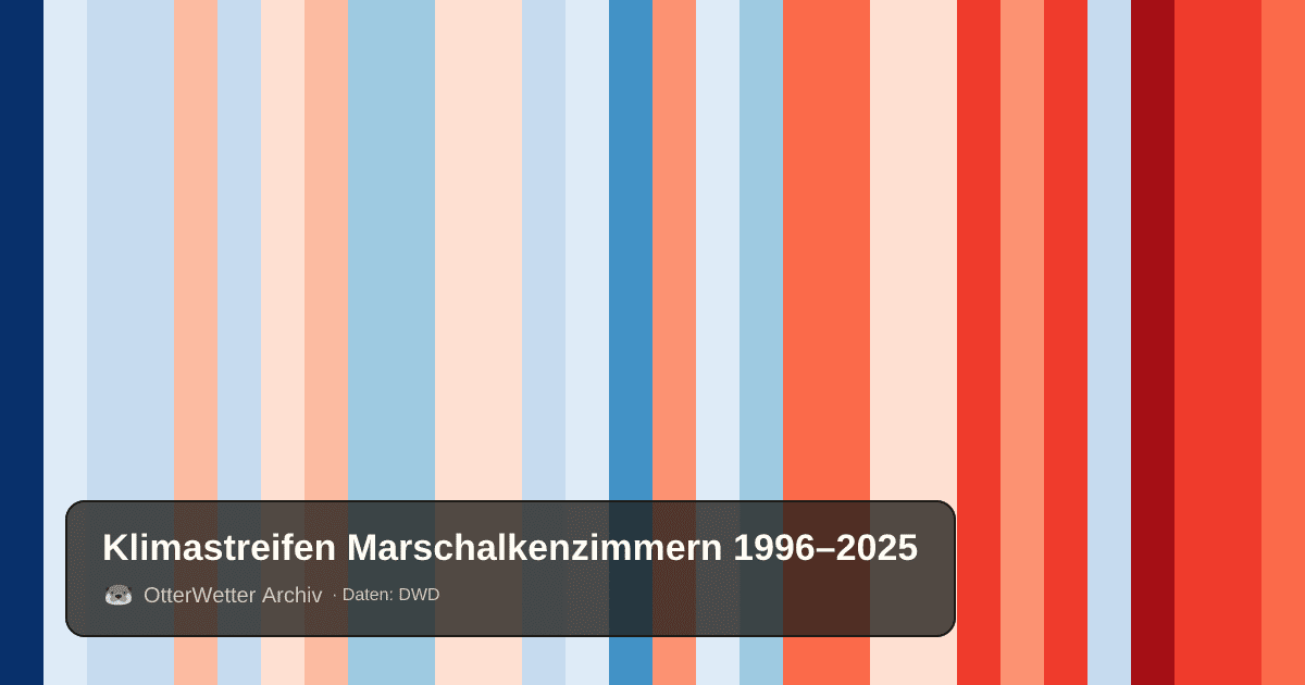 Klimastreifen Marschalkenzimmern: Jahresmitteltemperaturen von blau (kühler) bis rot (wärmer)