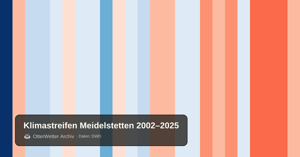 Klimastreifen Meidelstetten: Jahresmitteltemperaturen von blau (kühler) bis rot (wärmer)