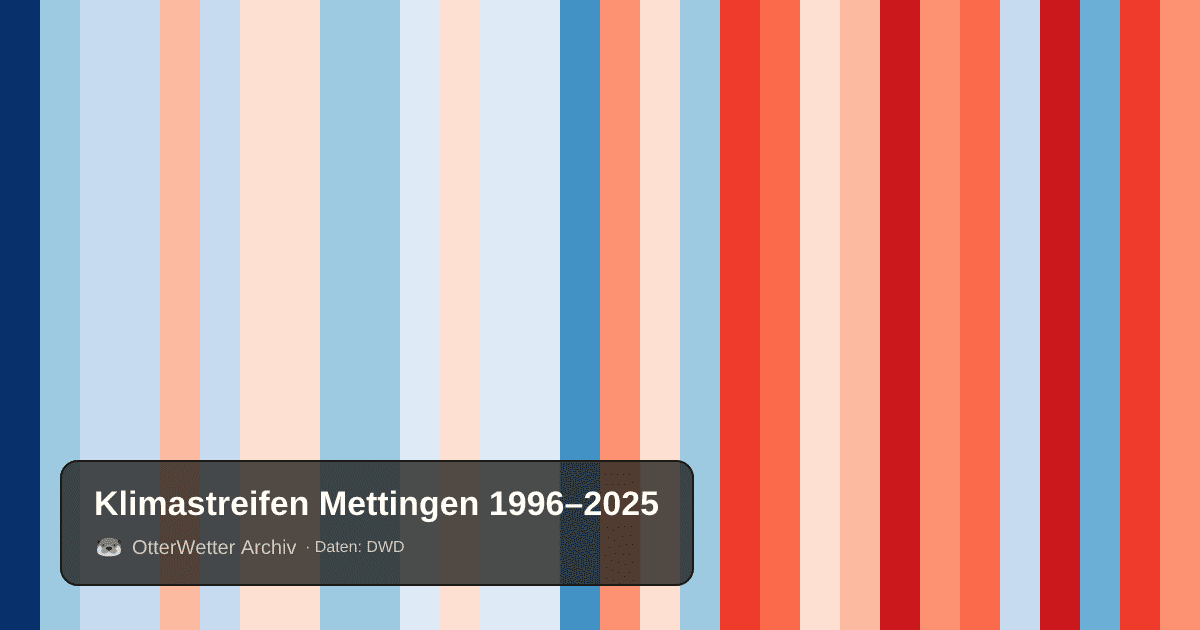 Klimastreifen Mettingen: Jahresmitteltemperaturen von blau (kühler) bis rot (wärmer)
