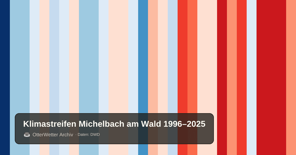 Klimastreifen Michelbach am Wald: Jahresmitteltemperaturen von blau (kühler) bis rot (wärmer)