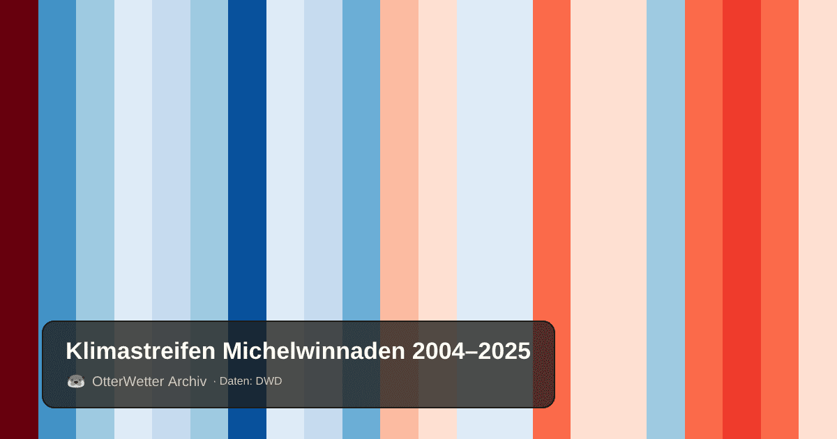 Klimastreifen Michelwinnaden: Jahresmitteltemperaturen von blau (kühler) bis rot (wärmer)