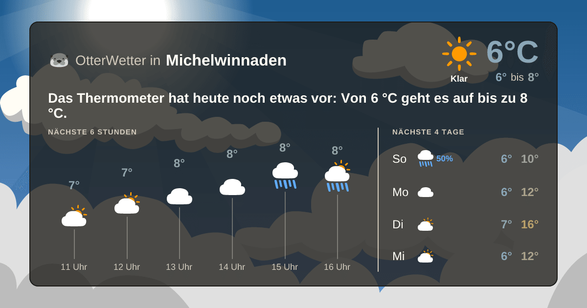 Wetter-Widget-Vorschau mit Vorhersagedaten für Michelwinnaden