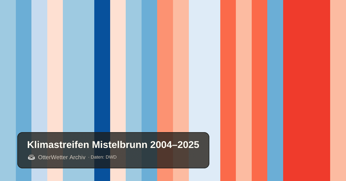 Klimastreifen Mistelbrunn: Jahresmitteltemperaturen von blau (kühler) bis rot (wärmer)