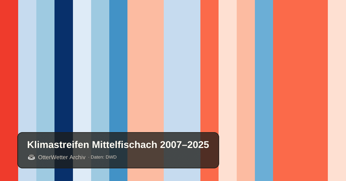 Klimastreifen Mittelfischach: Jahresmitteltemperaturen von blau (kühler) bis rot (wärmer)