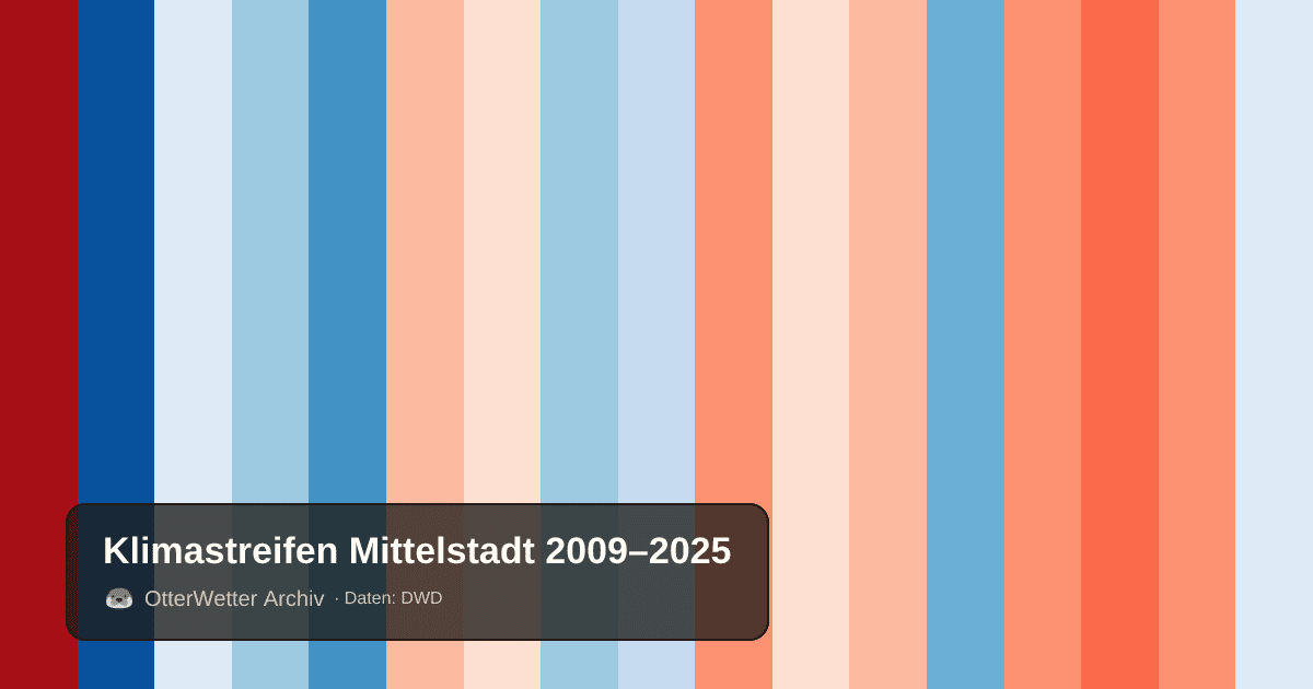 Klimastreifen Mittelstadt: Jahresmitteltemperaturen von blau (kühler) bis rot (wärmer)