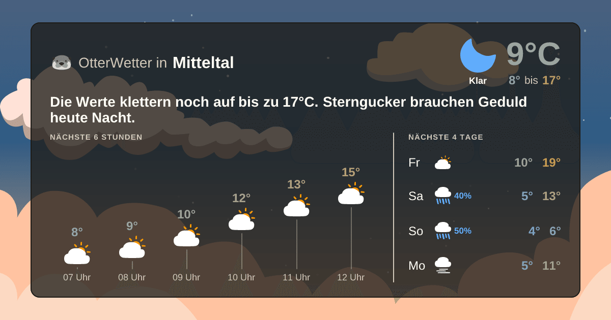 OtterWetter-Widget Mitteltal
