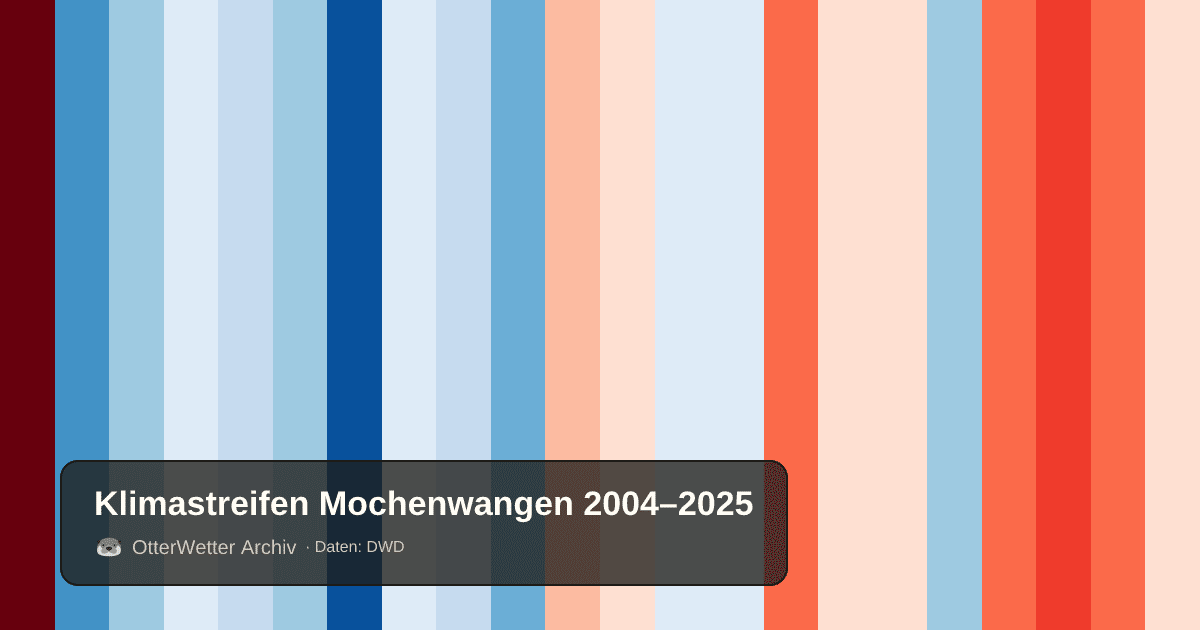 Klimastreifen Mochenwangen: Jahresmitteltemperaturen von blau (kühler) bis rot (wärmer)