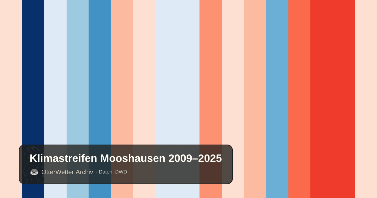 Klimastreifen Mooshausen: Jahresmitteltemperaturen von blau (kühler) bis rot (wärmer)